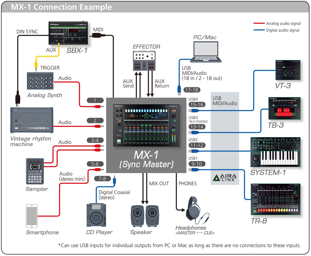 Roland MX-1 AIRA 18 channel Mix Performer