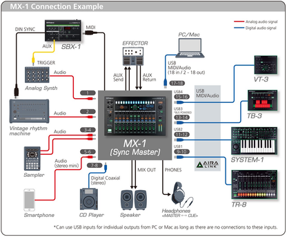 Roland MX-1 AIRA 18 channel Mix Performer